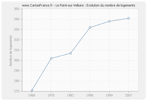 Le Poiré-sur-Velluire : Evolution du nombre de logements